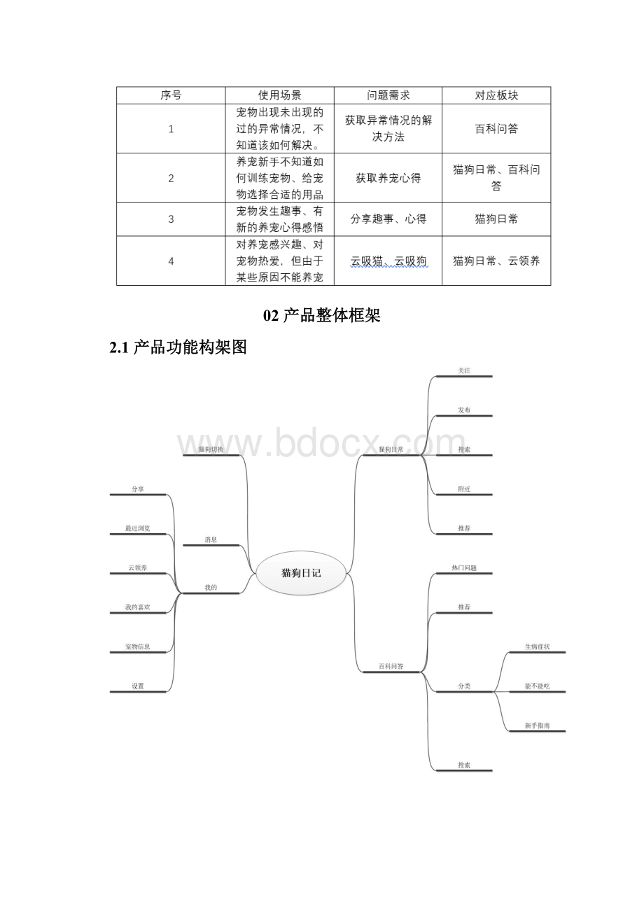 猫狗日记APP的产品需求文档.docx_第3页