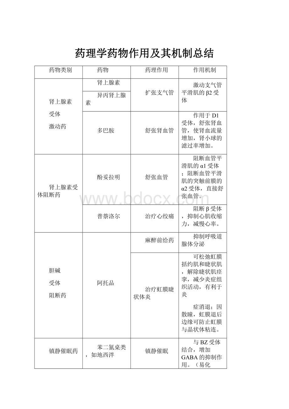 药理学药物作用及其机制总结.docx