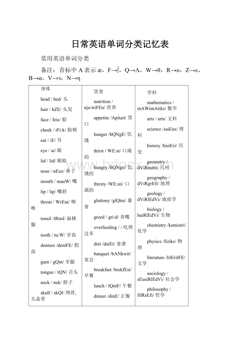 日常英语单词分类记忆表.docx_第1页