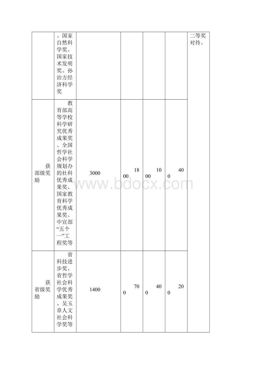 上海财经大学浙江学院科研成果奖励办法.docx_第3页