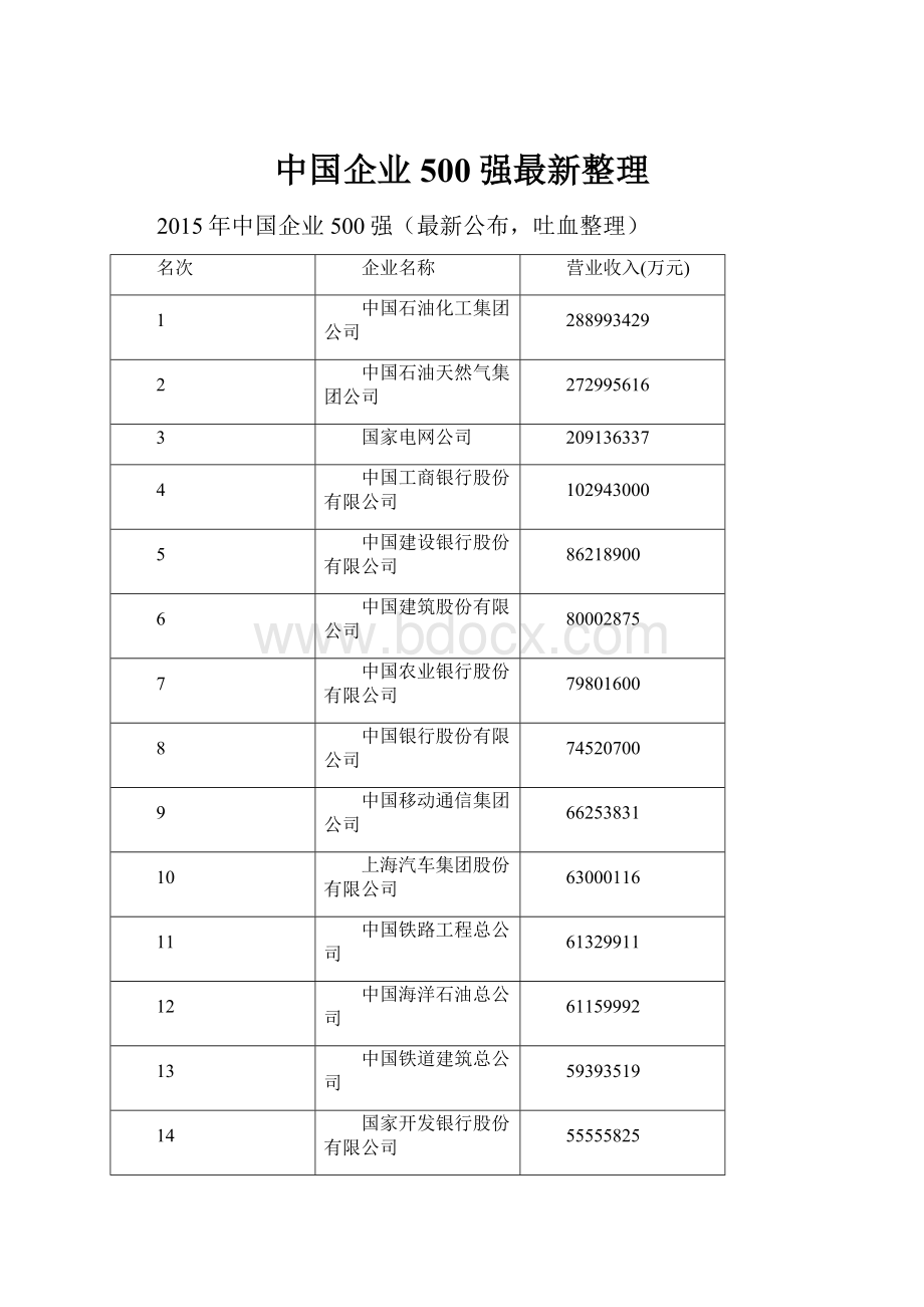 中国企业500强最新整理.docx