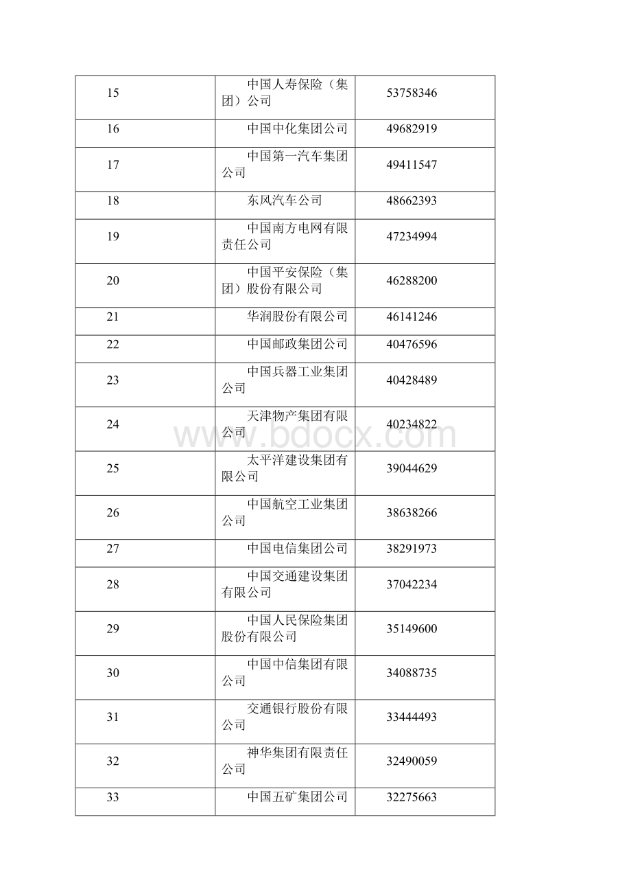 中国企业500强最新整理.docx_第2页