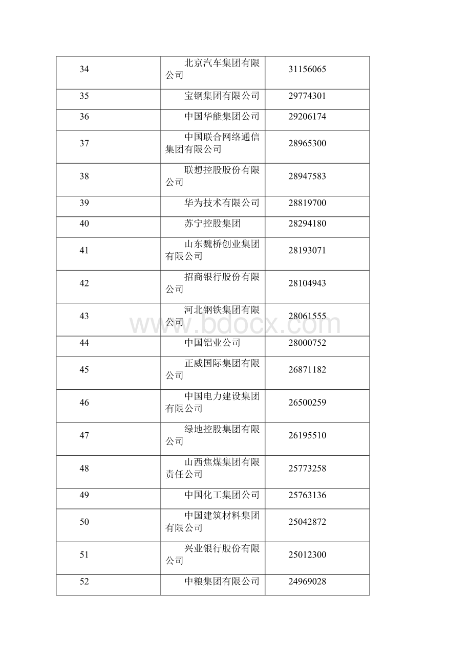 中国企业500强最新整理.docx_第3页