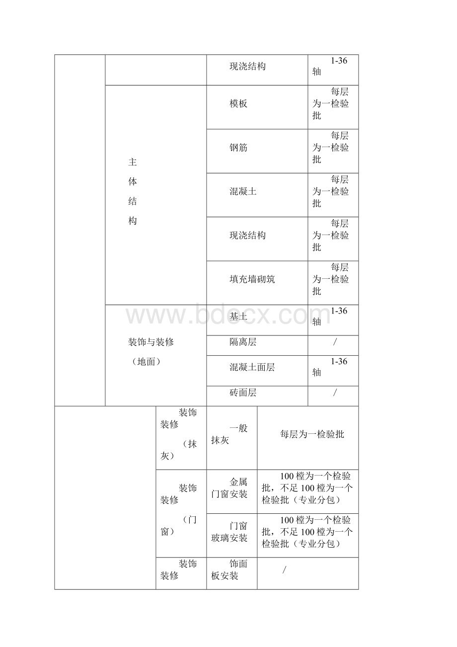 检验批划分细则.docx_第3页