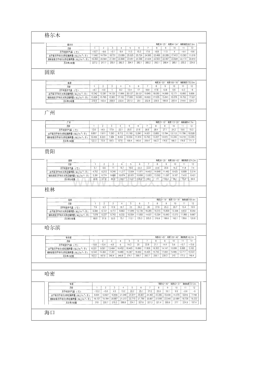 全国主要城市太阳能辐照资料.docx_第3页