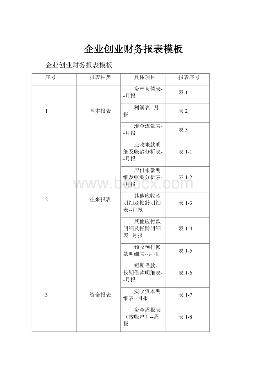 企业创业财务报表模板.docx