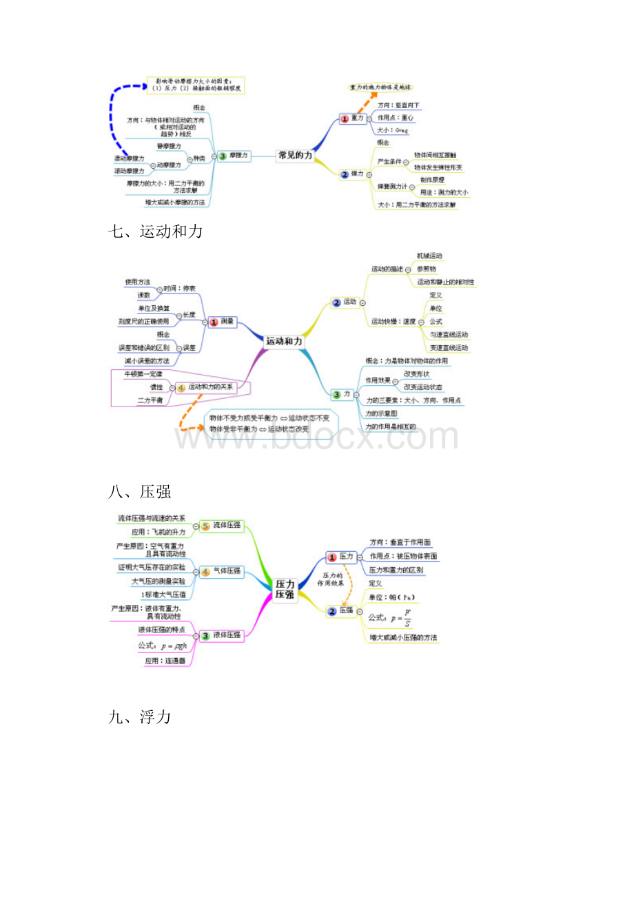 物理思维导图.docx_第3页