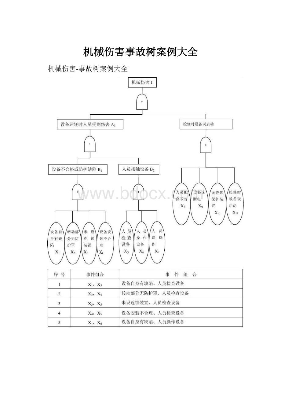 机械伤害事故树案例大全.docx