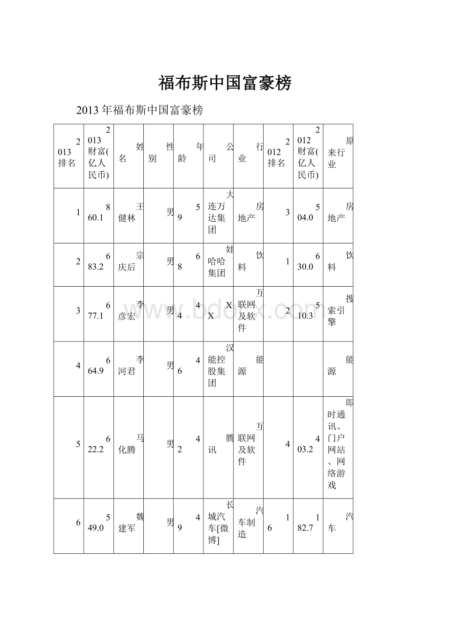 福布斯中国富豪榜.docx_第1页