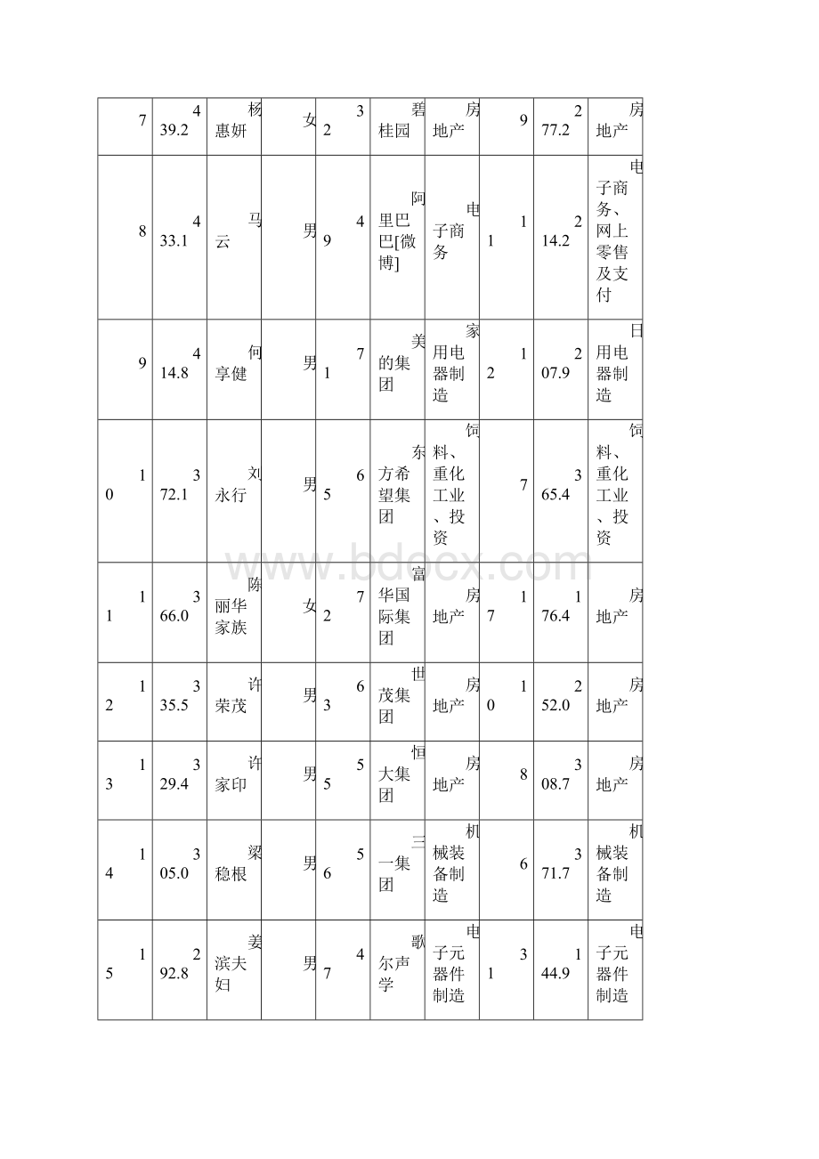 福布斯中国富豪榜.docx_第2页