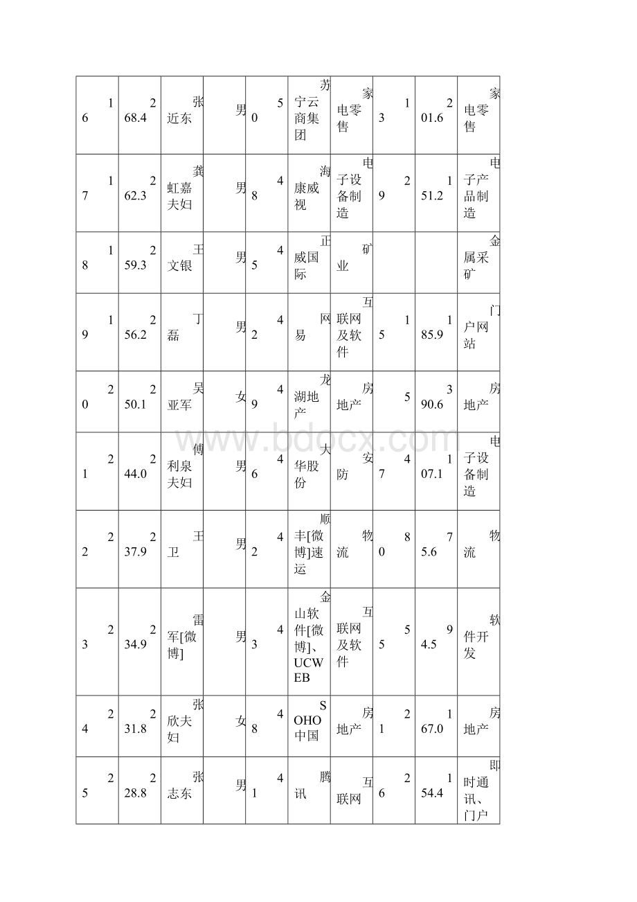 福布斯中国富豪榜.docx_第3页