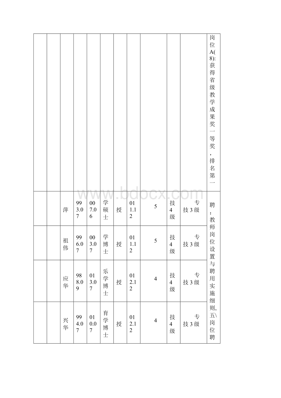 专业技术人员岗位等级晋升公示表.docx_第2页