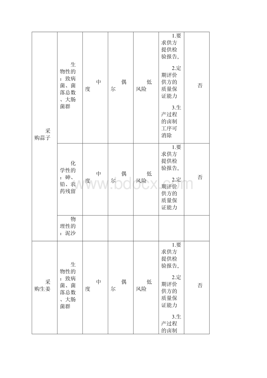 台湾卤肉危害分析单.docx_第3页