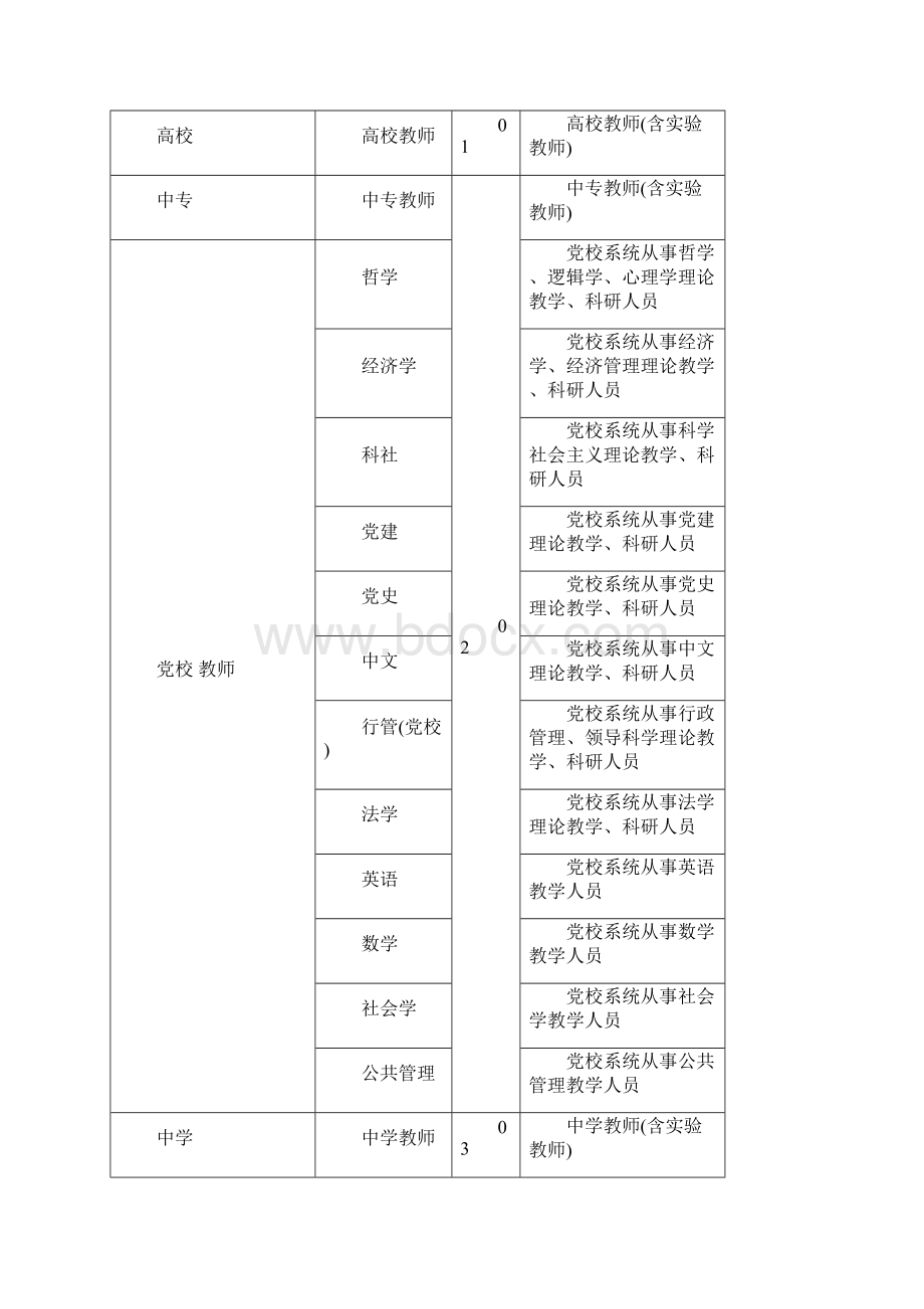 专业技术职称评审专业名称对照表.docx_第2页