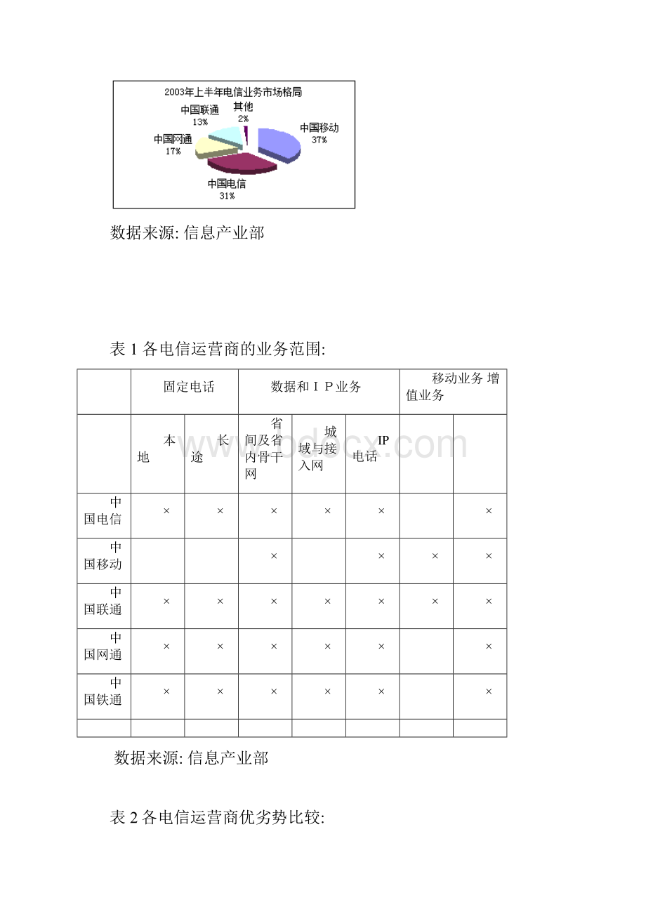 电信运营行业.docx_第3页