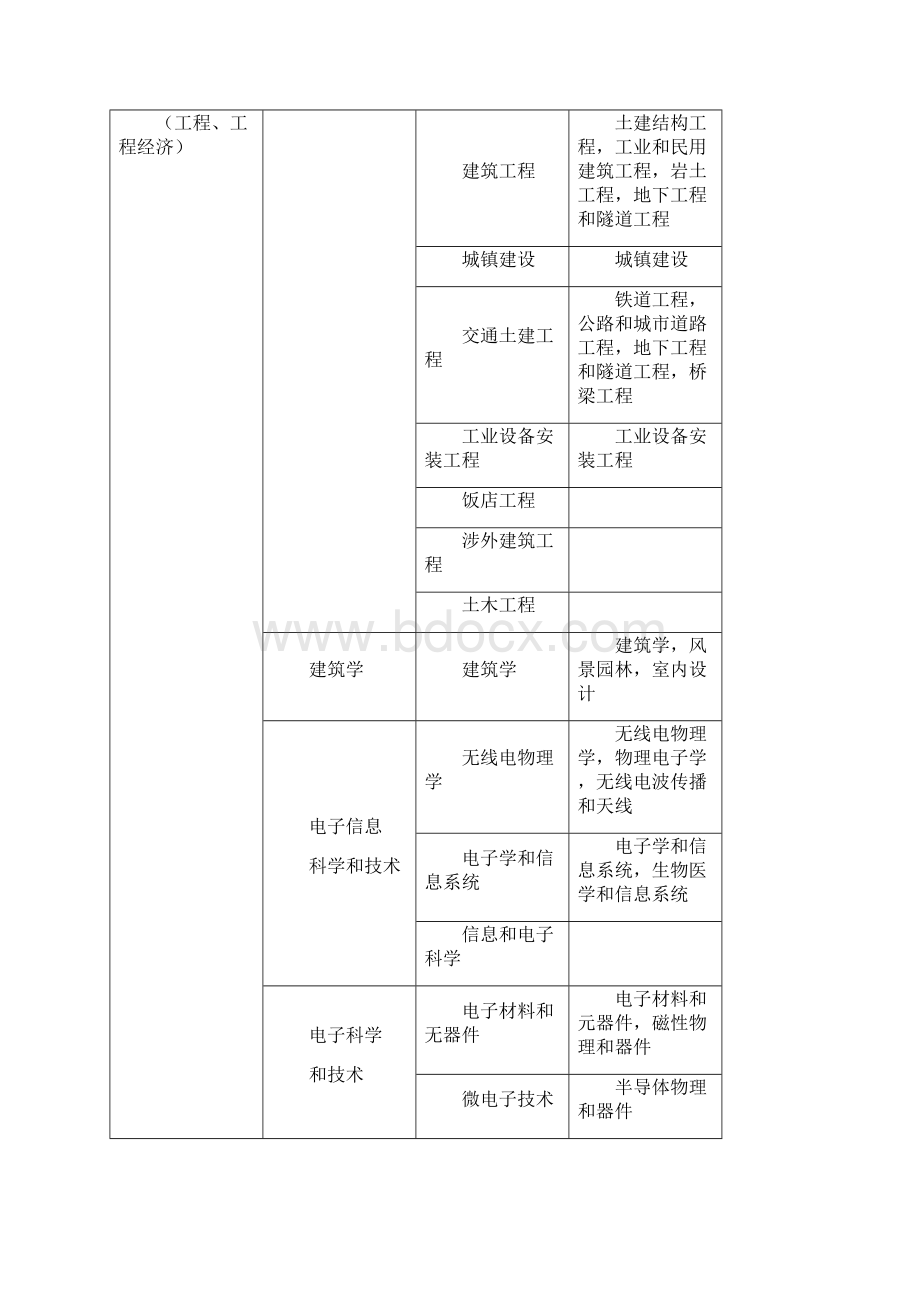 建筑工程管理工程及工程相关专业.docx_第2页