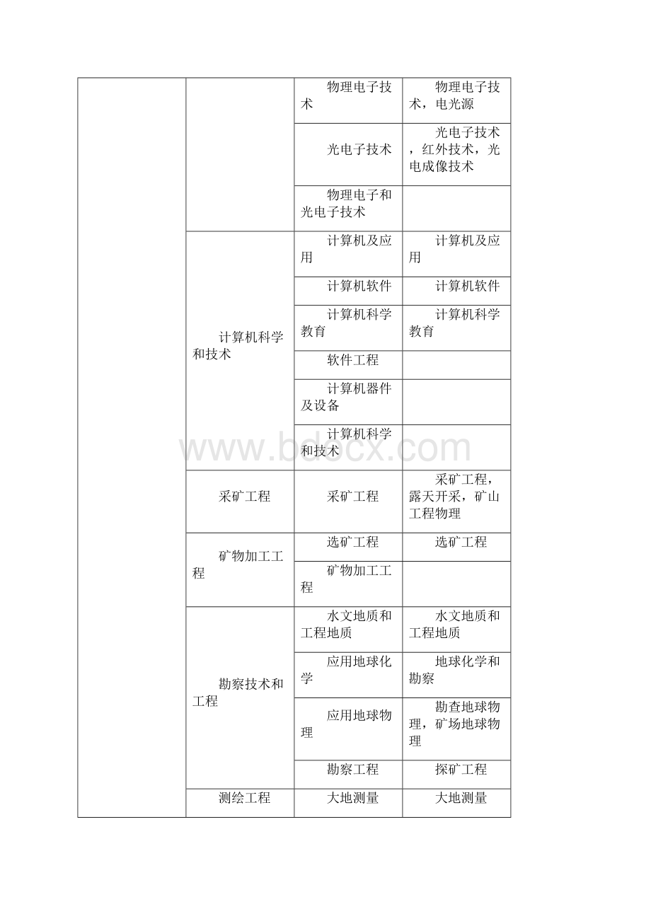 建筑工程管理工程及工程相关专业.docx_第3页