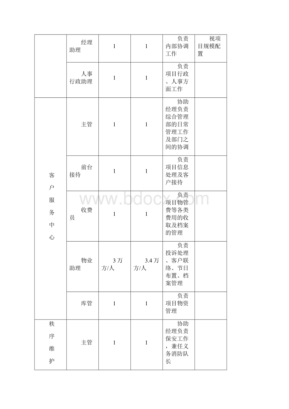 商业物业管理指导手册涉及人员配置参考标准.docx_第2页