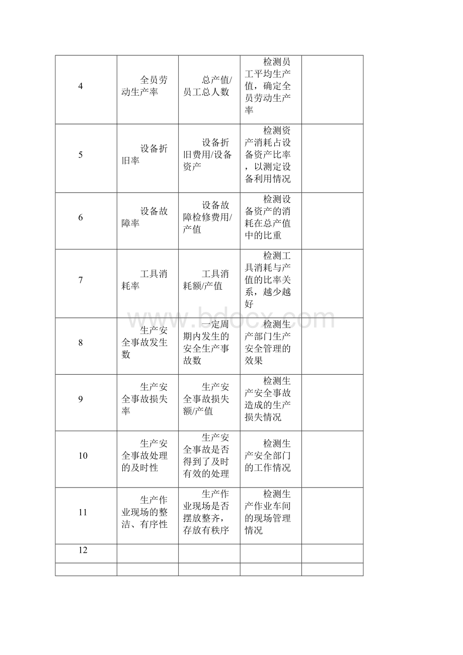 薪酬管理绩效考核KPI指标库最全的.docx_第3页