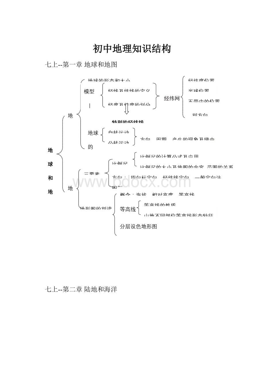 初中地理知识结构.docx_第1页