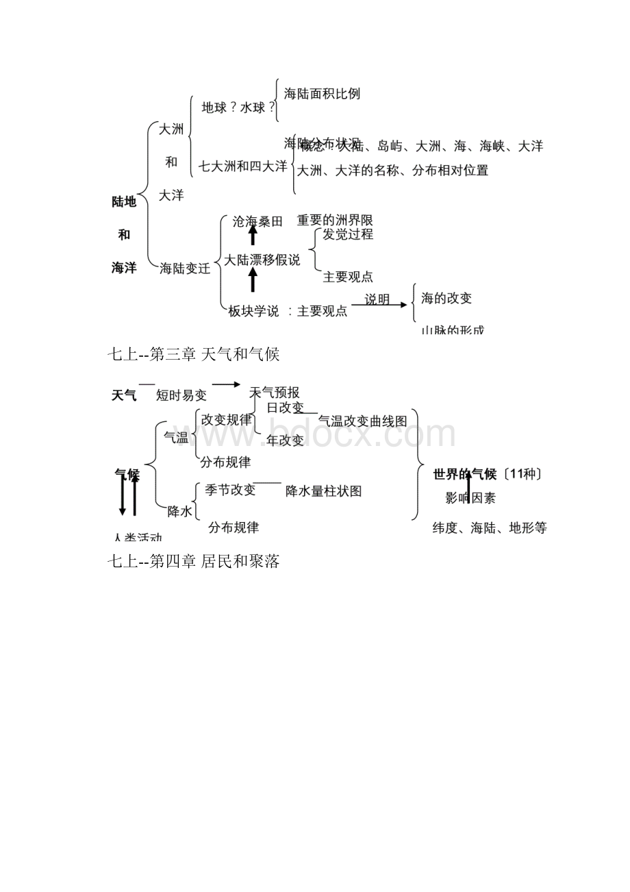 初中地理知识结构.docx_第2页