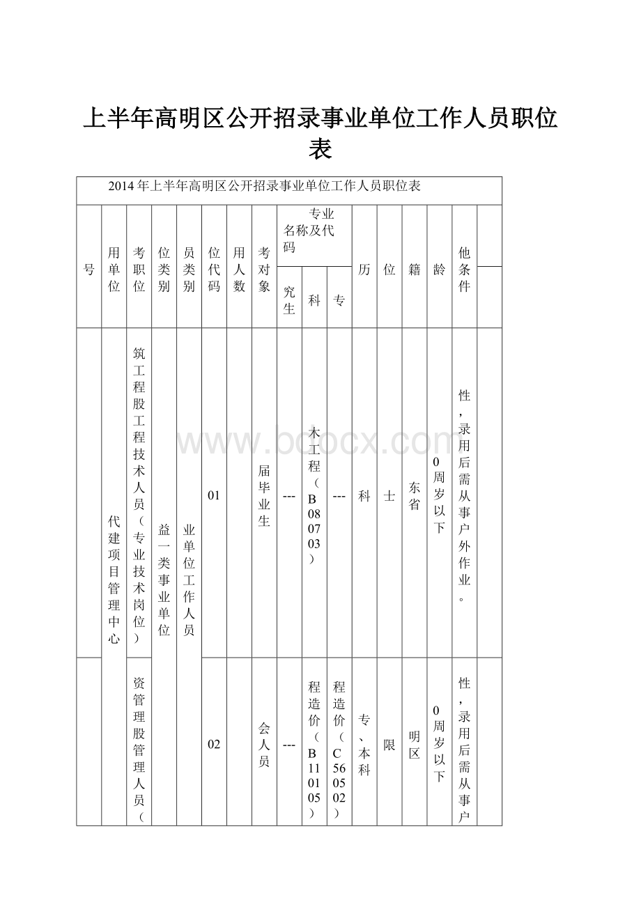 上半年高明区公开招录事业单位工作人员职位表.docx