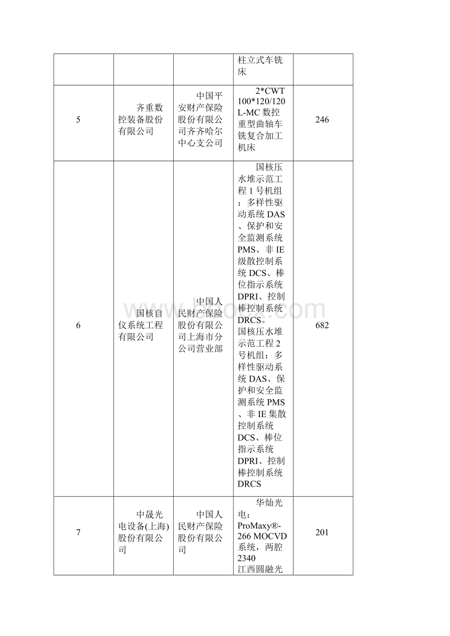 首台套重大技术装备保险补偿试点工作拟补助项目.docx_第2页