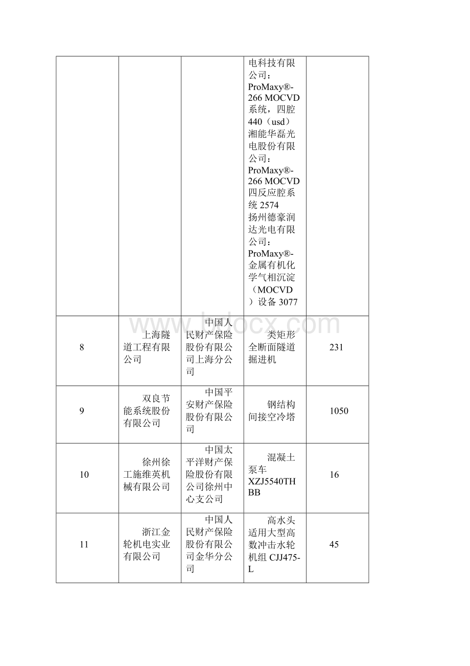 首台套重大技术装备保险补偿试点工作拟补助项目.docx_第3页