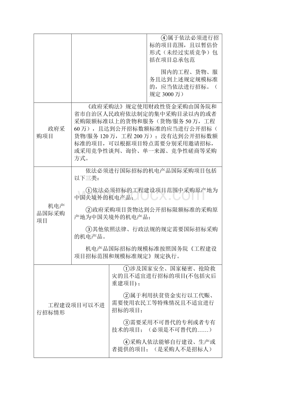 招标师专业实务个人总结重点汇编.docx_第2页