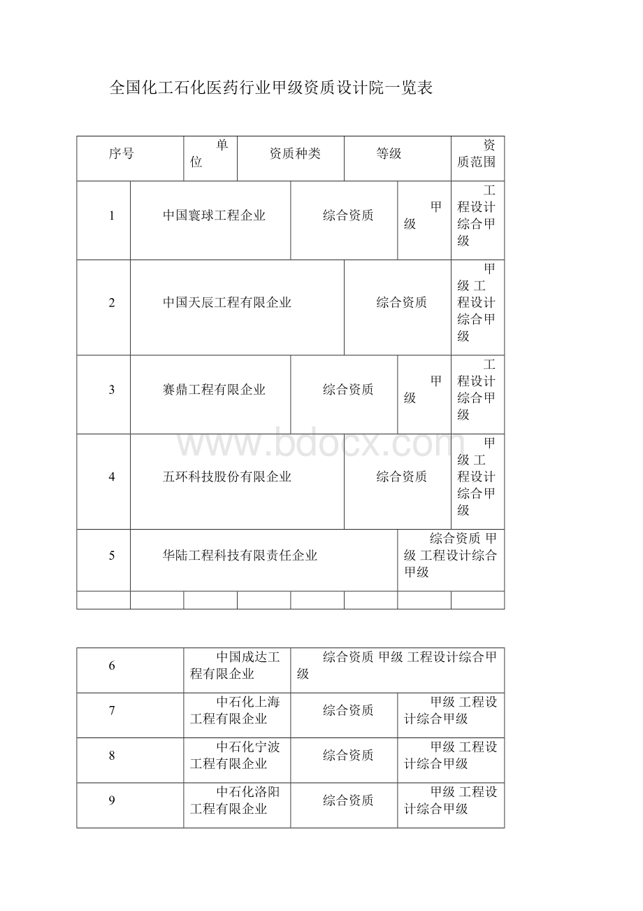 化工石化医药行业全国甲级设计院.docx_第3页