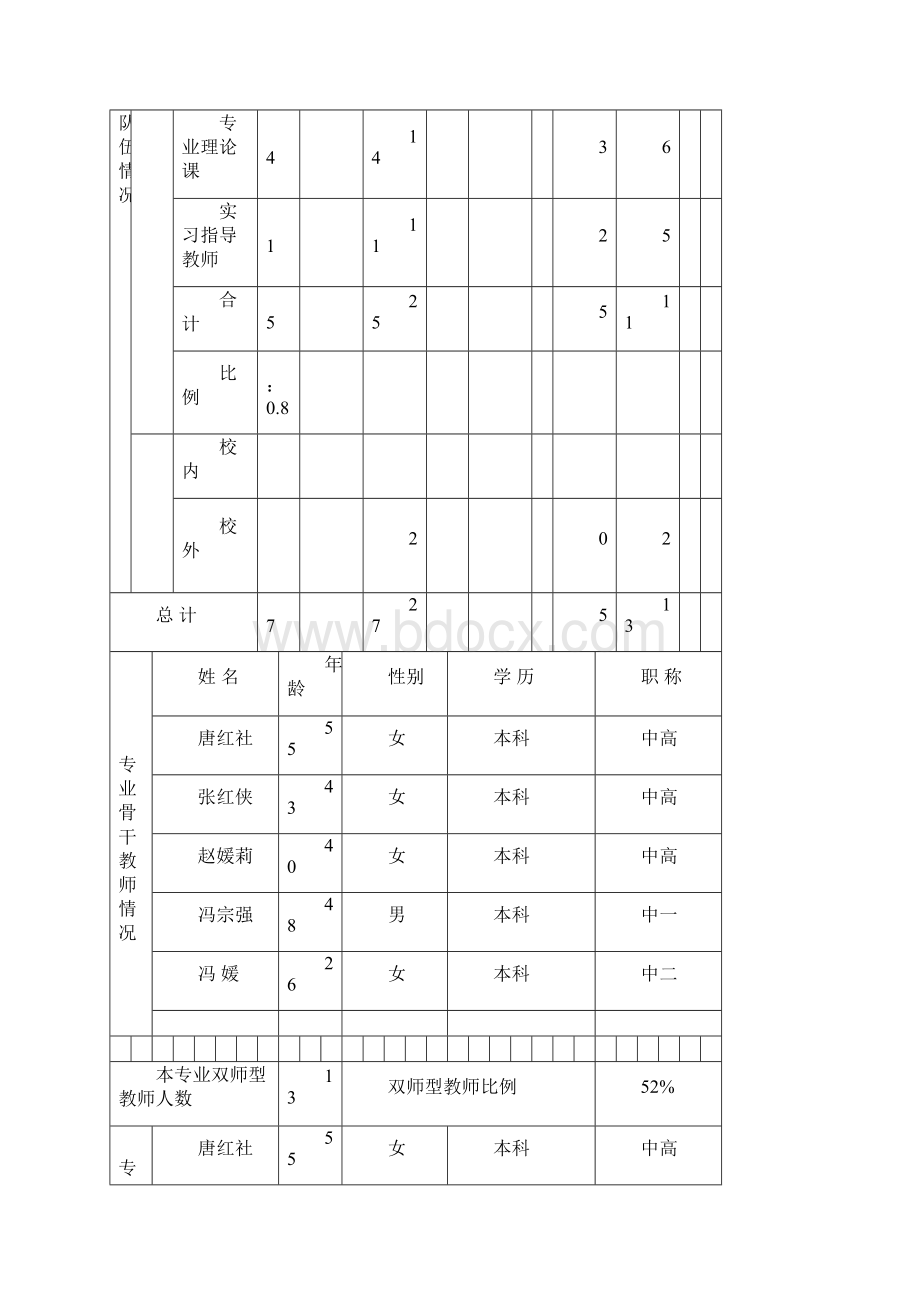 省级示范专业建设项目申报书.docx_第3页