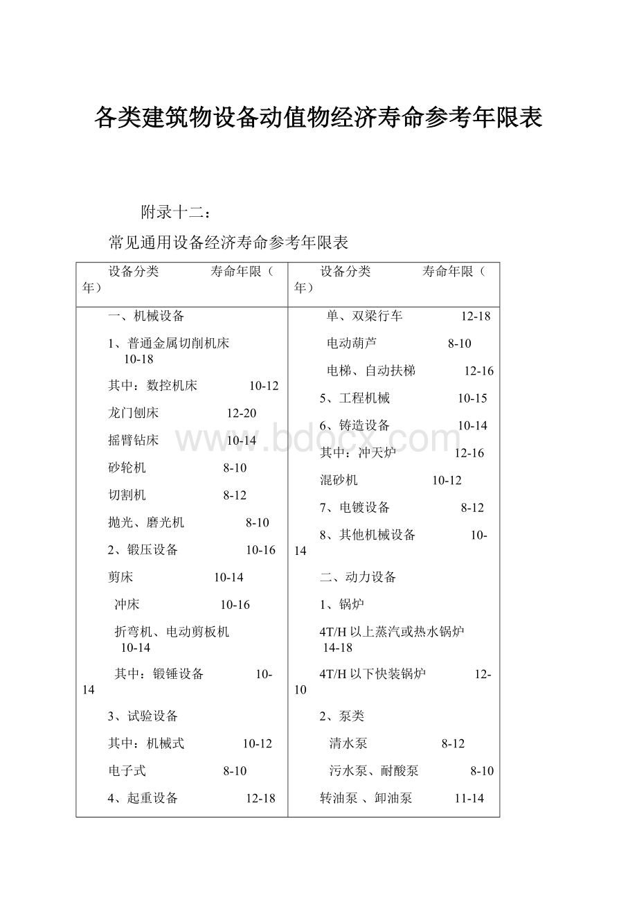 各类建筑物设备动值物经济寿命参考年限表.docx