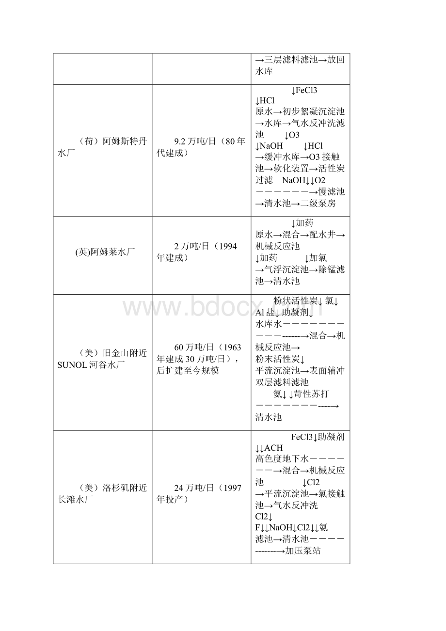 当代中国和欧美城市给水处理技术的比较DOC.docx_第3页