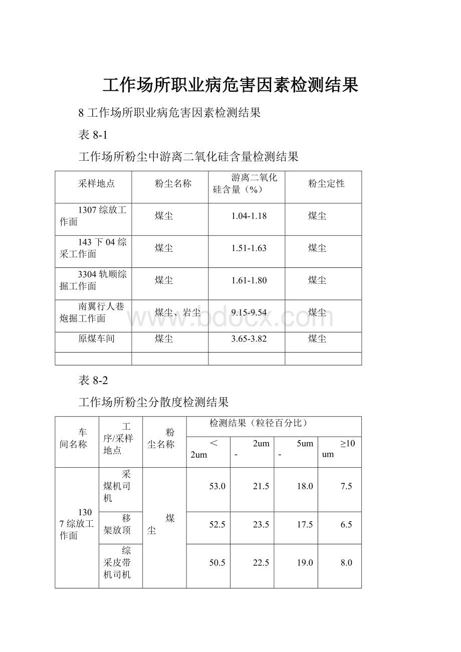 工作场所职业病危害因素检测结果.docx