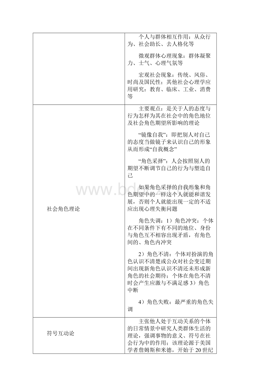 心理治疗师第一篇第四章社会心理学理论.docx_第2页