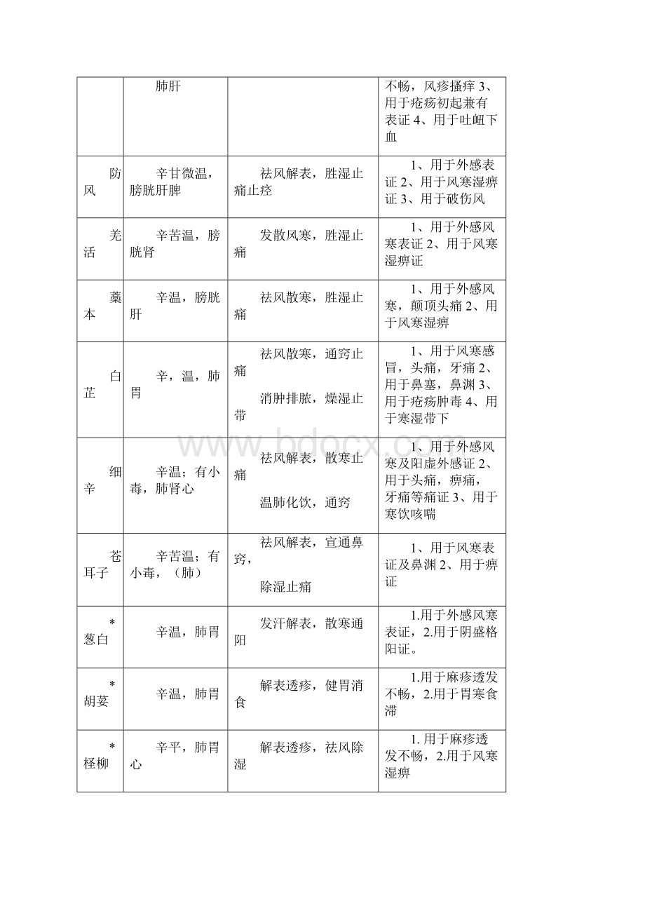 中药药性及应用分类表知识讲解.docx_第2页