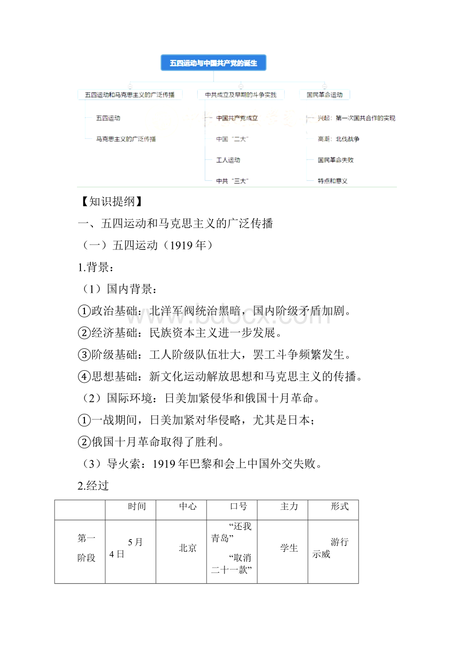 第21课五四运动与中国共产党的诞生知识提纲.docx_第2页