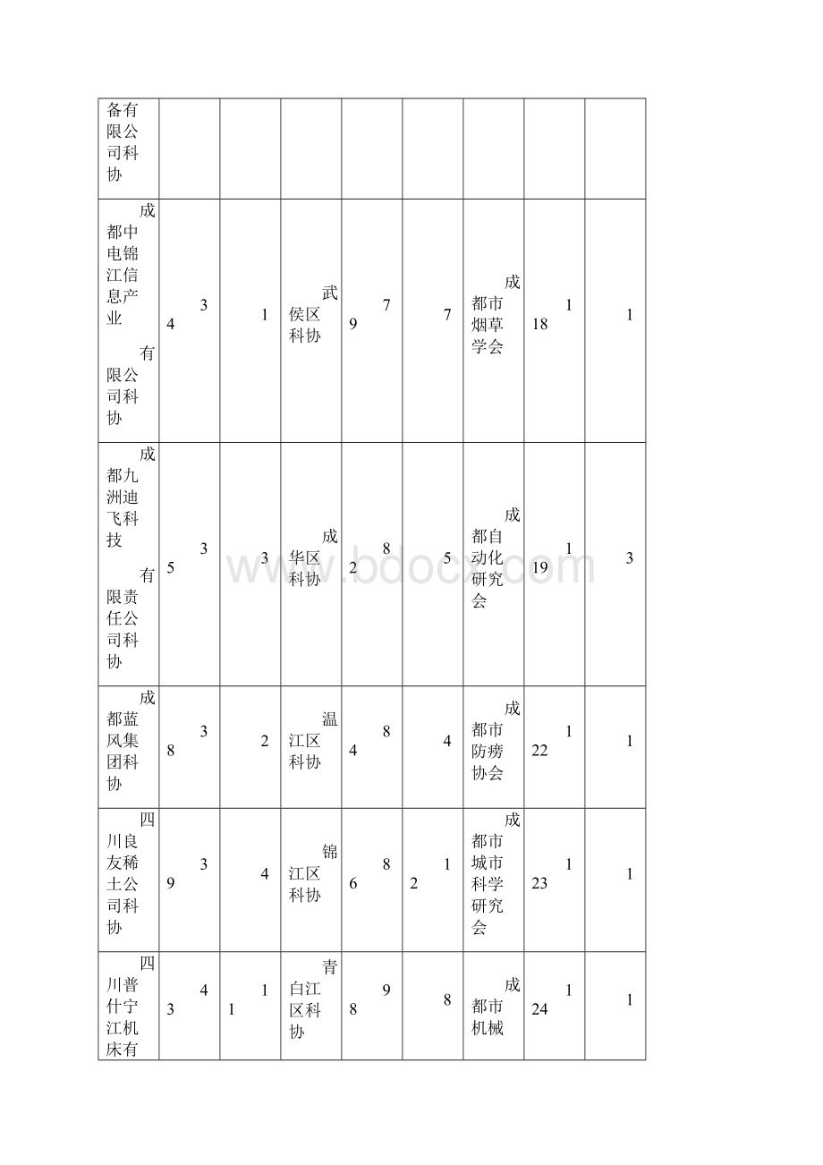 成都科协金桥工程项目登记表成都科学技术协会.docx_第3页