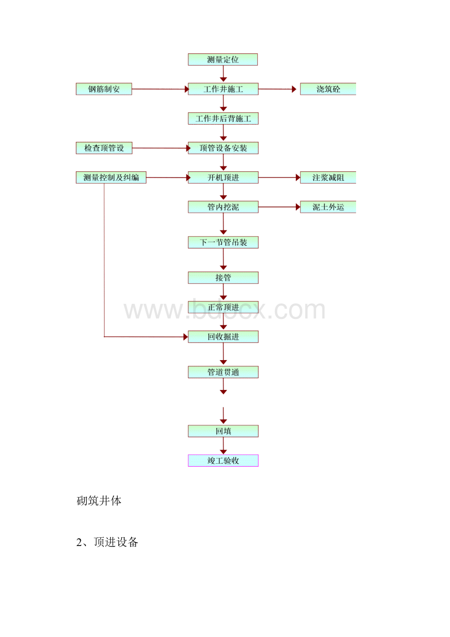 人工顶管施工组织方案设计改.docx_第2页