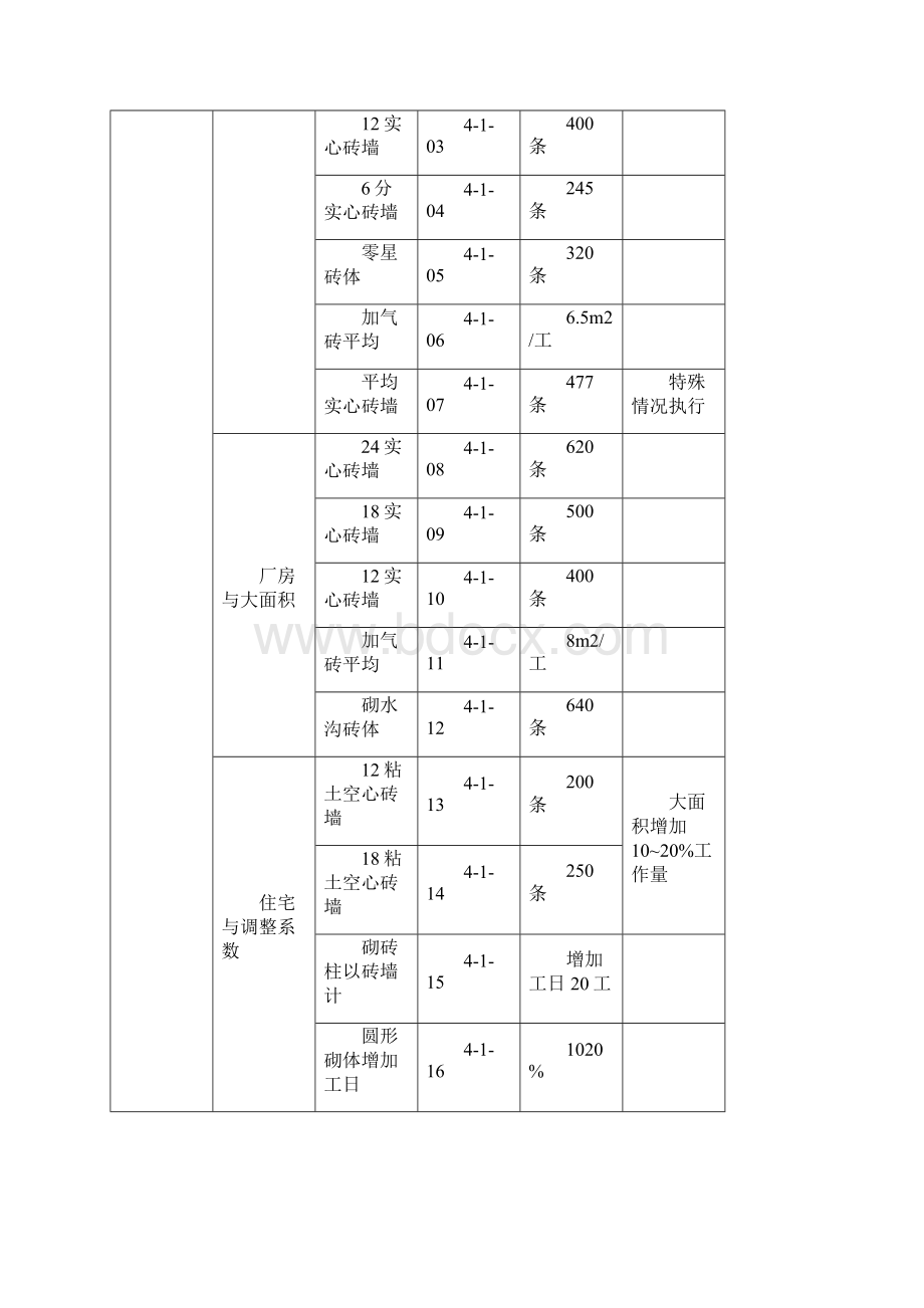 建筑工程施工工人劳动定额.docx_第2页