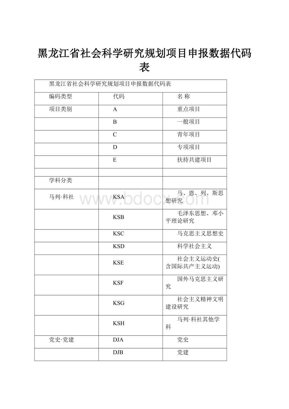 黑龙江省社会科学研究规划项目申报数据代码表.docx_第1页