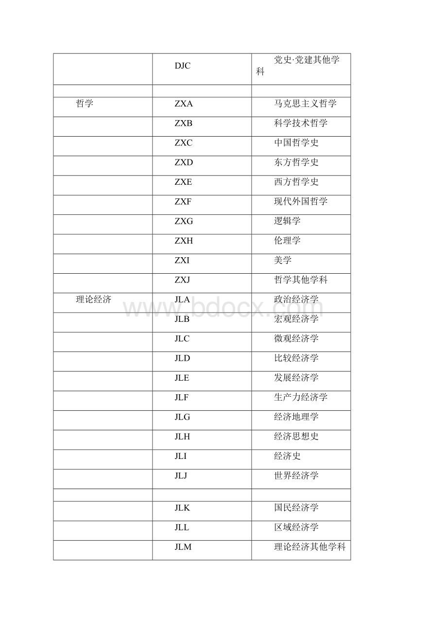 黑龙江省社会科学研究规划项目申报数据代码表.docx_第2页