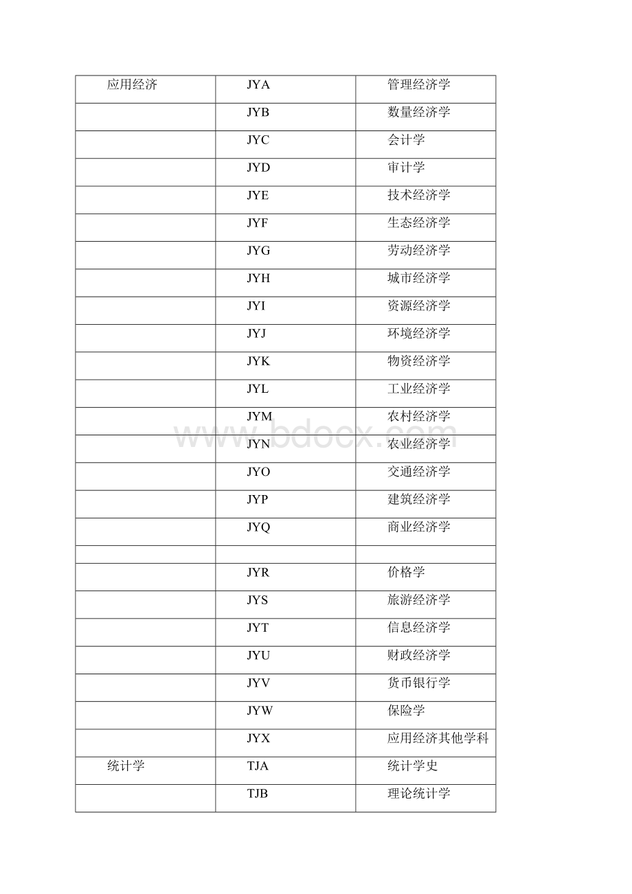 黑龙江省社会科学研究规划项目申报数据代码表.docx_第3页