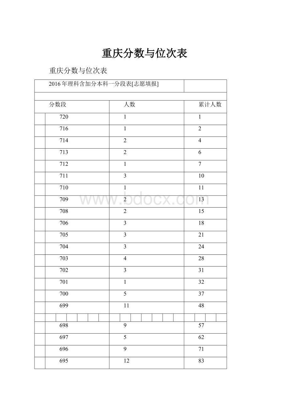 重庆分数与位次表.docx