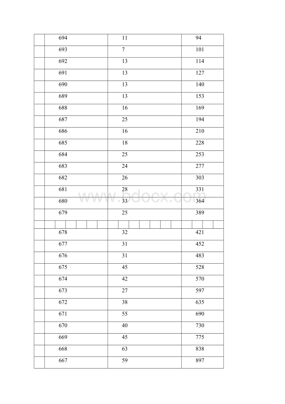 重庆分数与位次表.docx_第2页