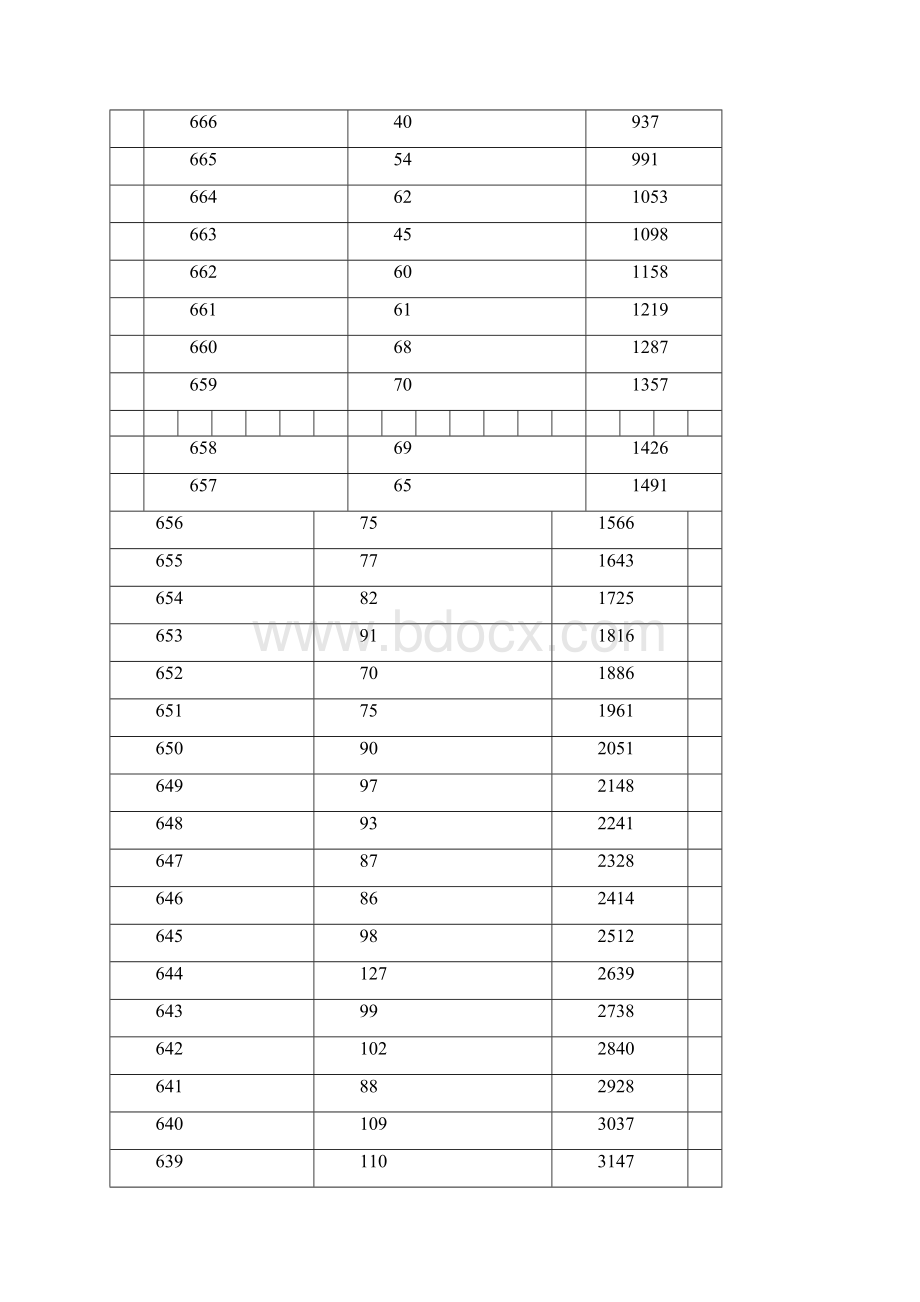 重庆分数与位次表.docx_第3页