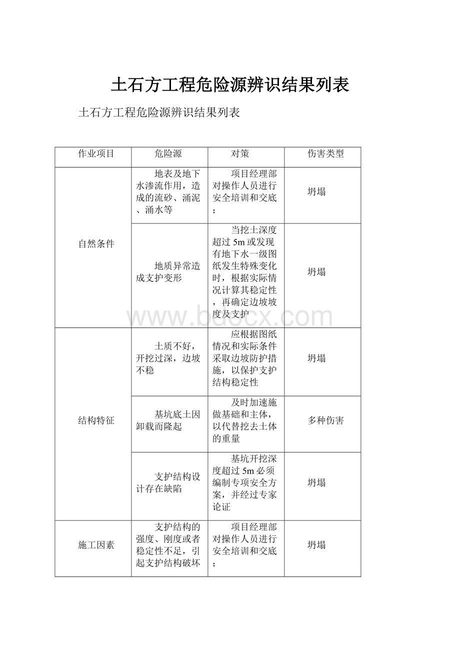 土石方工程危险源辨识结果列表.docx_第1页