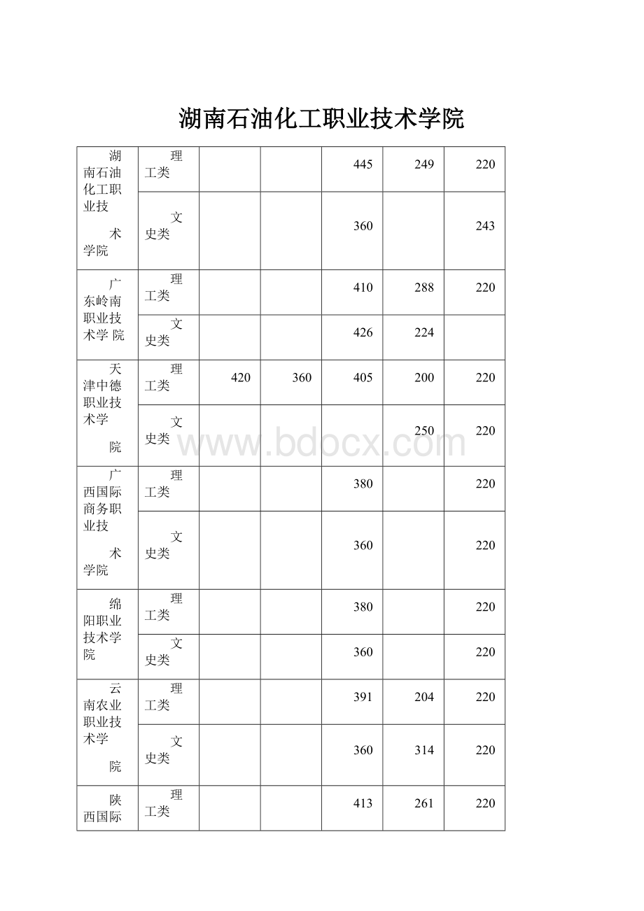 湖南石油化工职业技术学院.docx_第1页