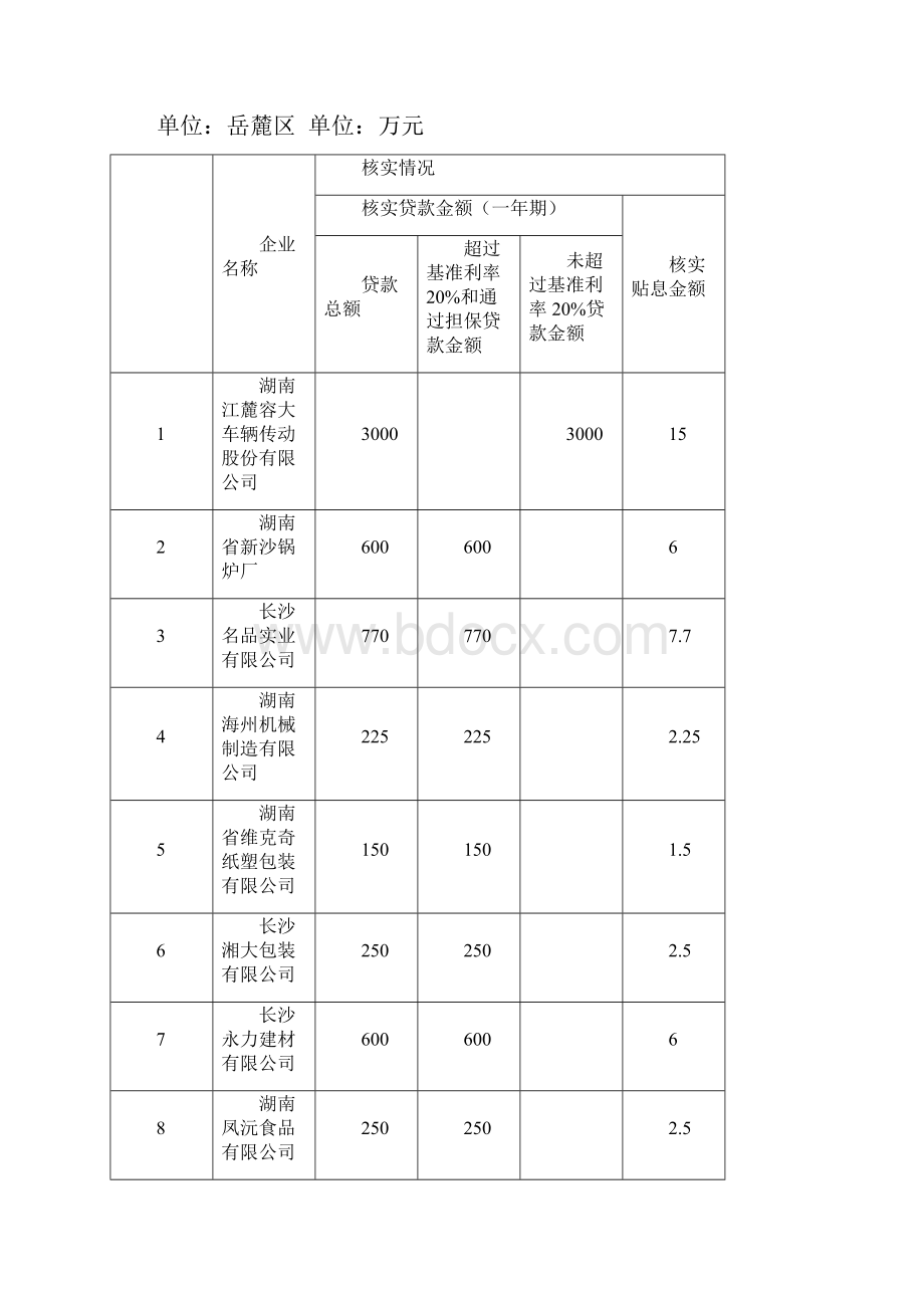 企业贷款贴息申报核实情况表长沙市工业和信息化委员会.docx_第3页