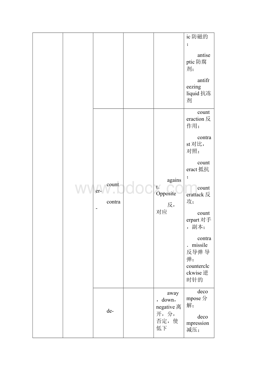 考研常用词根词缀.docx_第2页